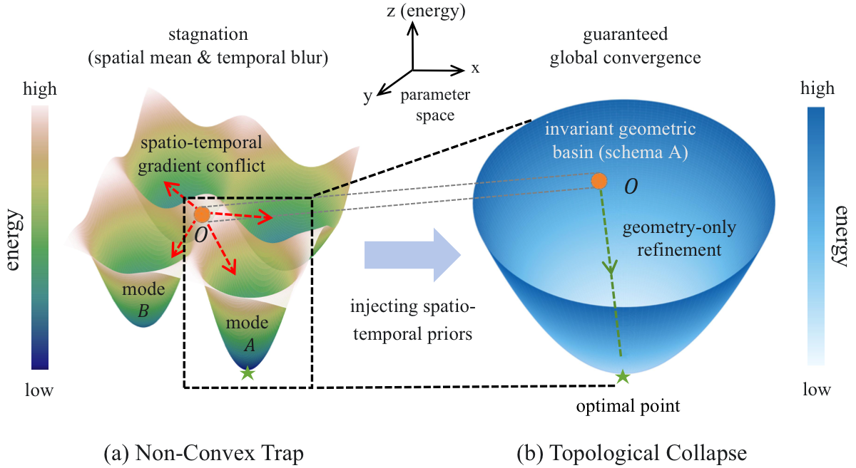Teaser diagram for General Covariant Action Modeling