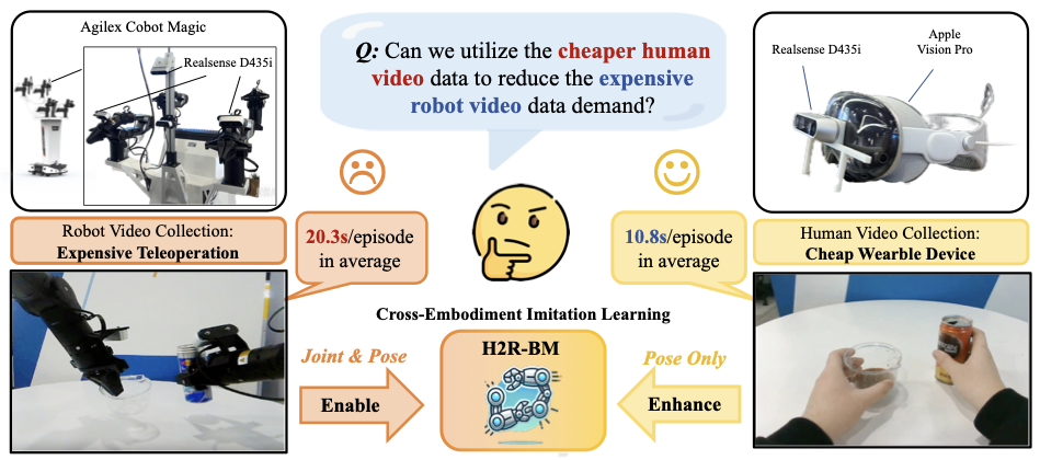 Teaser diagram for Human to Robot for Bimanual Manipulation