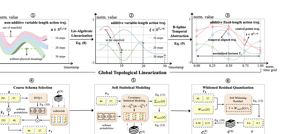 Diagram for Lie-algebraic Action Space Tokenizer