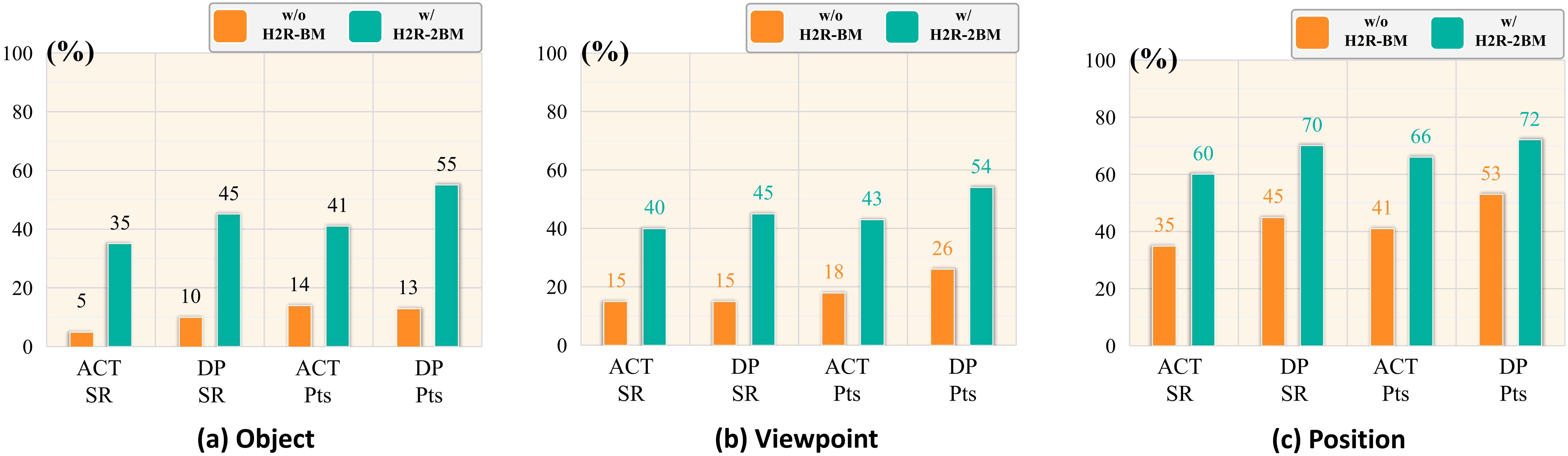 Generalization Results